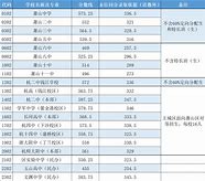 高中录取分数线2024