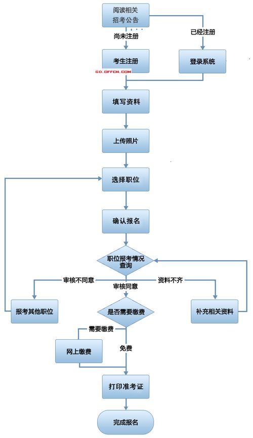 2013年公务员考试备考指南与分析