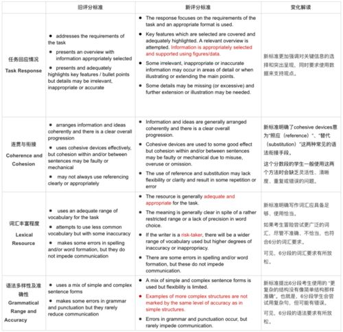 雅思口语评分标准详解