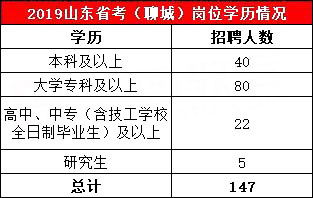 山东省公务员考试职位表解析与备考建议