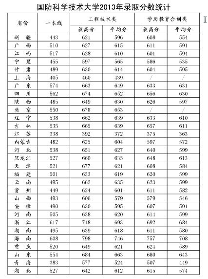 国防科技大学录取分数线详解