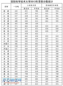 国防科技大学录取分数线详解