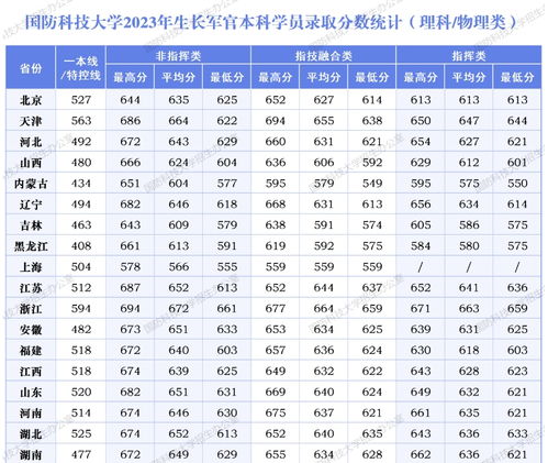 国防科技大学录取分数线详解