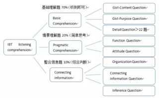 托福听力题型详解与备考策略