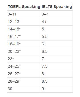 托福考试成绩换算及理解