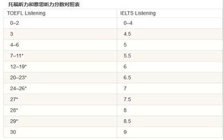 托福考试成绩换算及理解