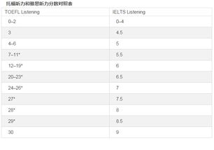 托福考试成绩换算及理解