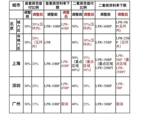 北京首套房最低首付调整为15%的影响与探讨