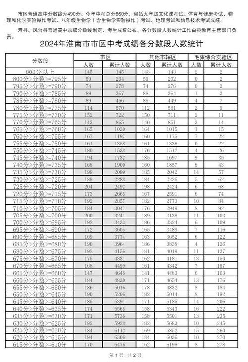 福清市2023年中考录取分数线详解及分析