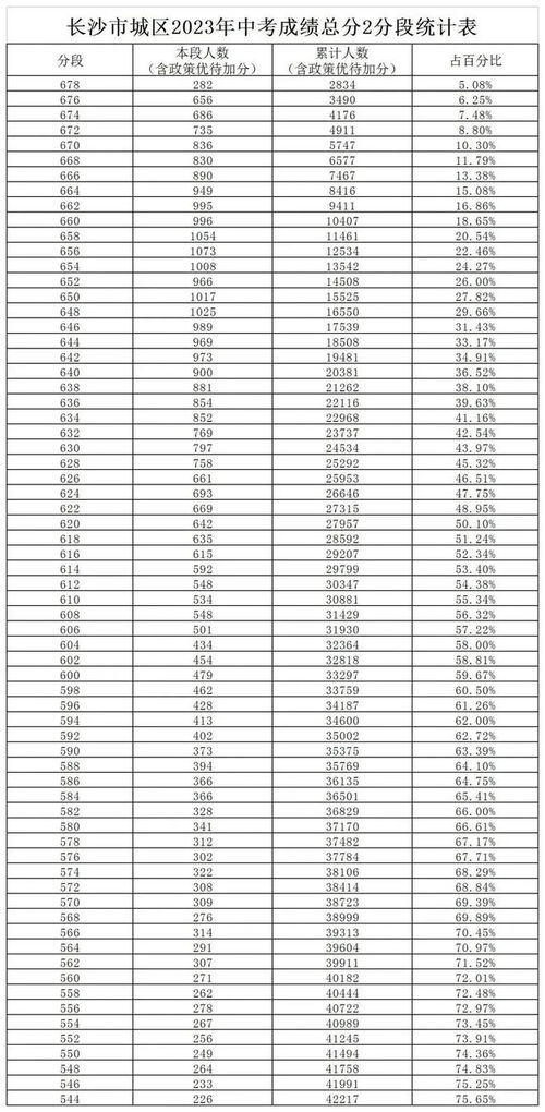 福清市2023年中考录取分数线详解及分析