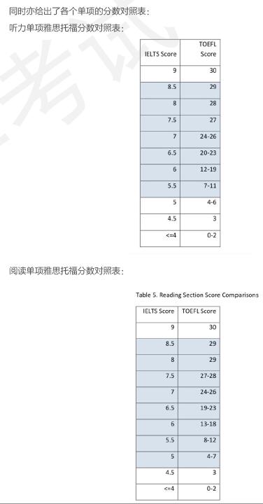 雅思与托福成绩换算指南