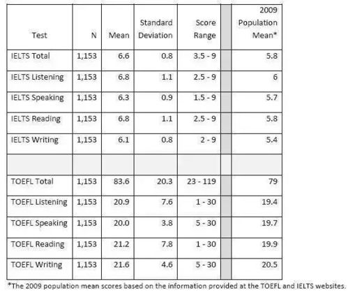 雅思与托福成绩换算指南