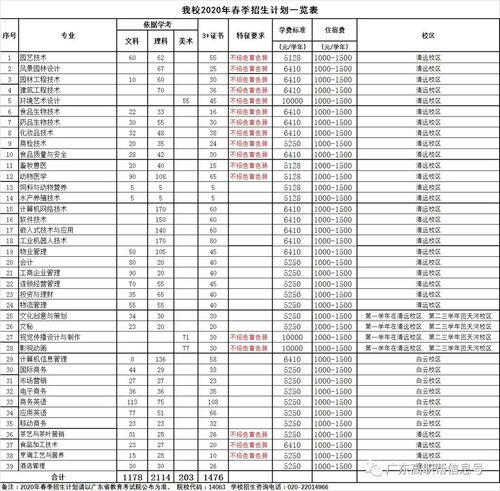 广东行政职业学院历年录取分数线分析与解读