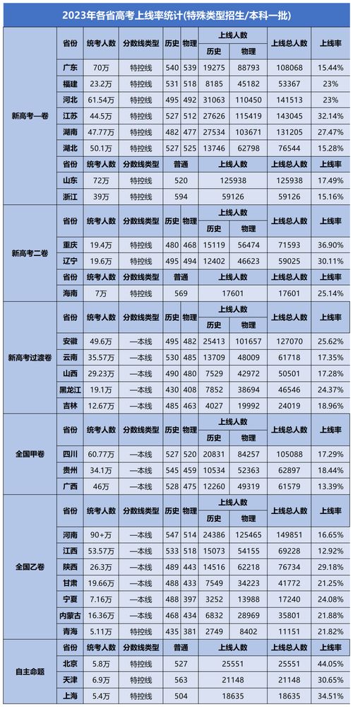 安徽省2023年高考二本录取分数线解析与备考建议