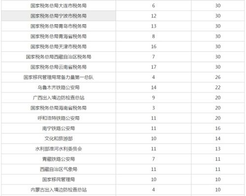 2017年国家公务员考试补录职位表详解