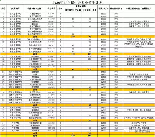 广州城建职业学院的分数线及招生情况