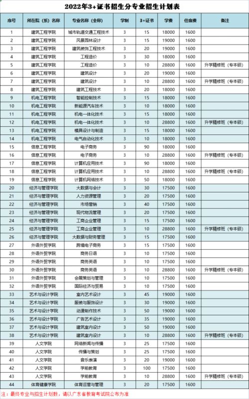 广州城建职业学院的分数线及招生情况