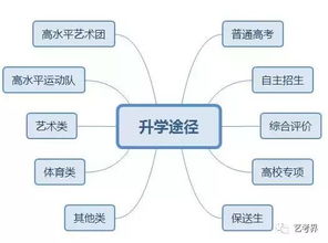 轻松掌握报考流程