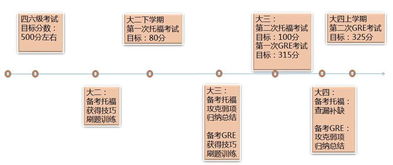 2013年托福考试时间安排与备考攻略