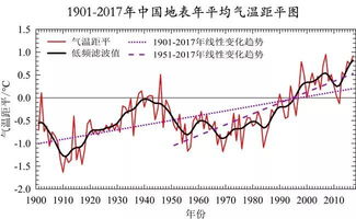 坏回暖？气候异变下的新趋势解读