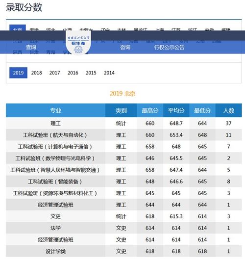 哈尔滨工业大学2019年录取分数线分析