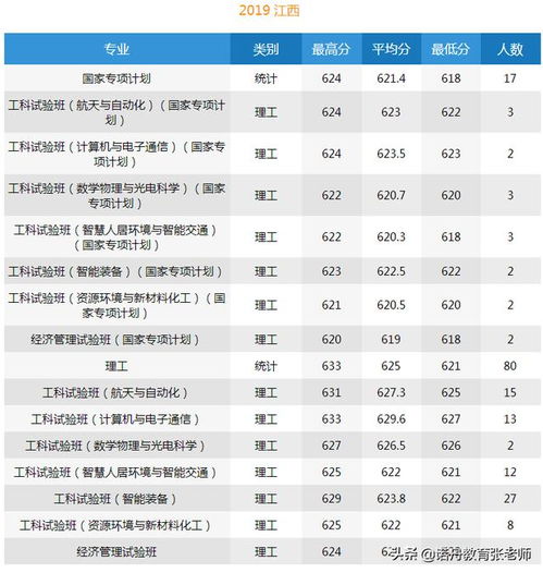 哈尔滨工业大学2019年录取分数线分析